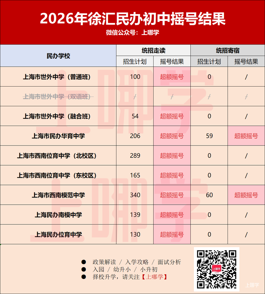 2026年上海民办中小学第一批摇号结果出炉！宝山世外住宿未超额！相关资料 13