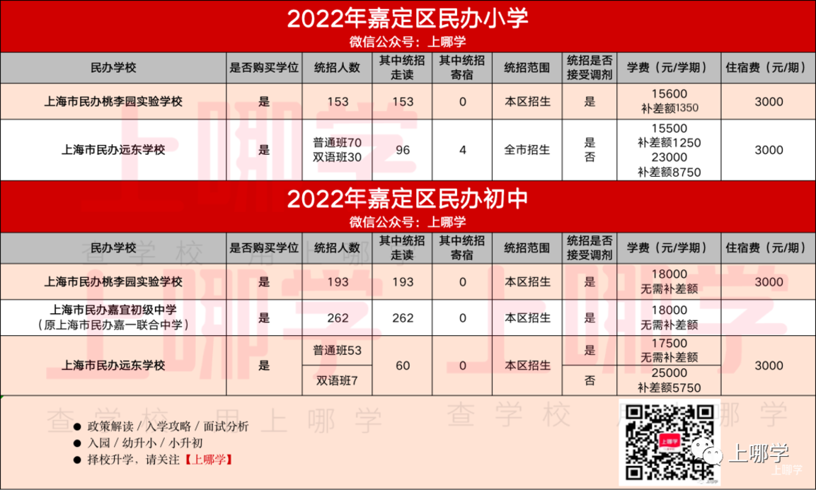 关注！2022年上海87所民办中小学政府购买学位！这两区数量高达十所！近半数全市招生！相关资料 11