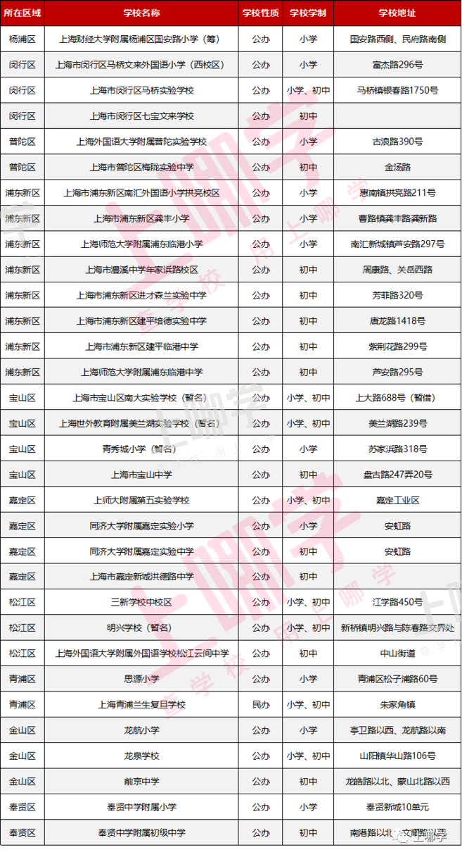 大调整！入园就要关注！上海9月开学后，中小学迎来了十大关键性转变！相关资料 9