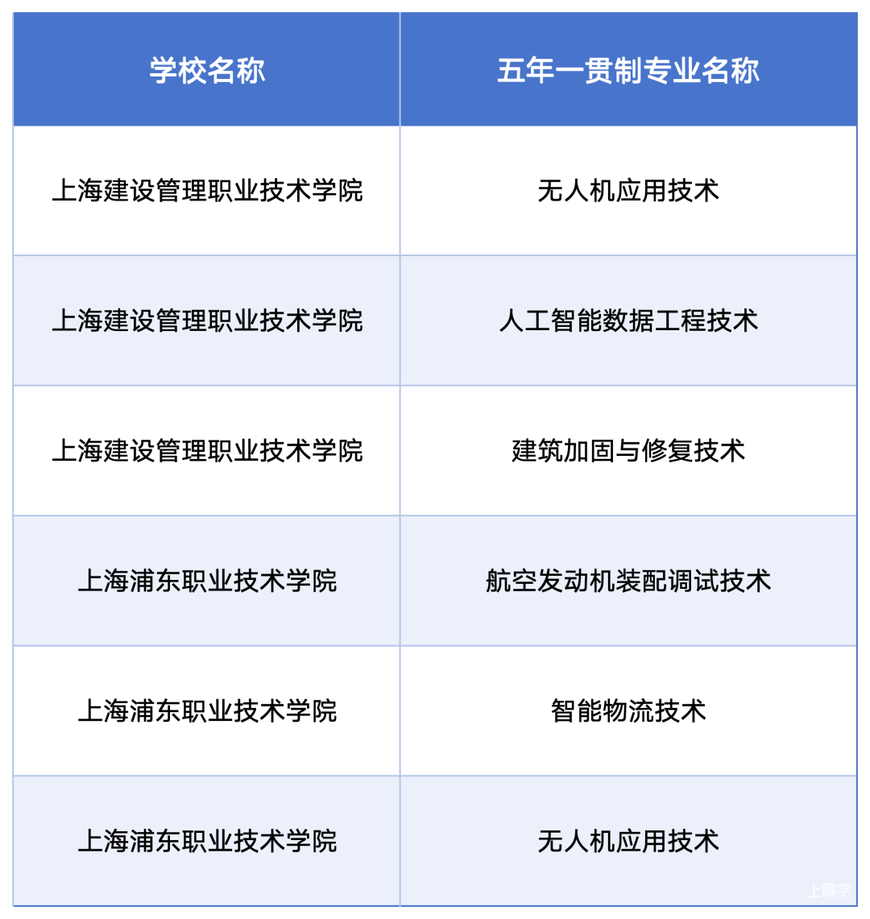 2026年上海新增6所五年一贯制增设专业点！相关资料 2