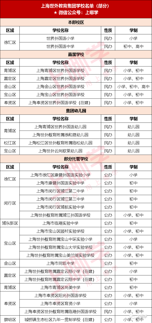 今年新增2所！上海人人想进的“世外系”学校关系全盘点，5所直属，19所托管！相关资料 2