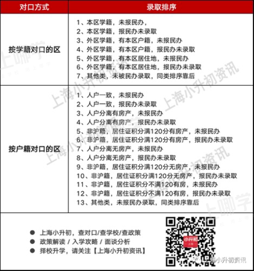 上海16区小升初录取排序规则汇总！4区实行五年一户，奉贤以产证时间排序！相关资料