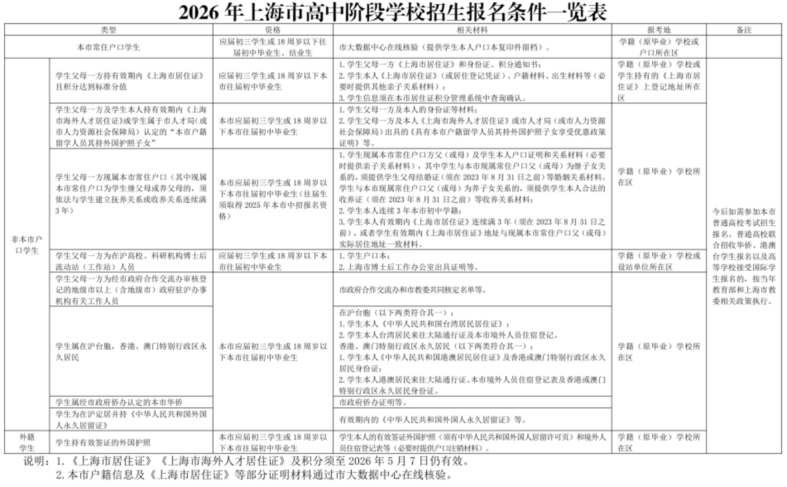 2026年上海市高中阶段学校招生网上报名及信息确认将于1月19日开始！相关资料 5