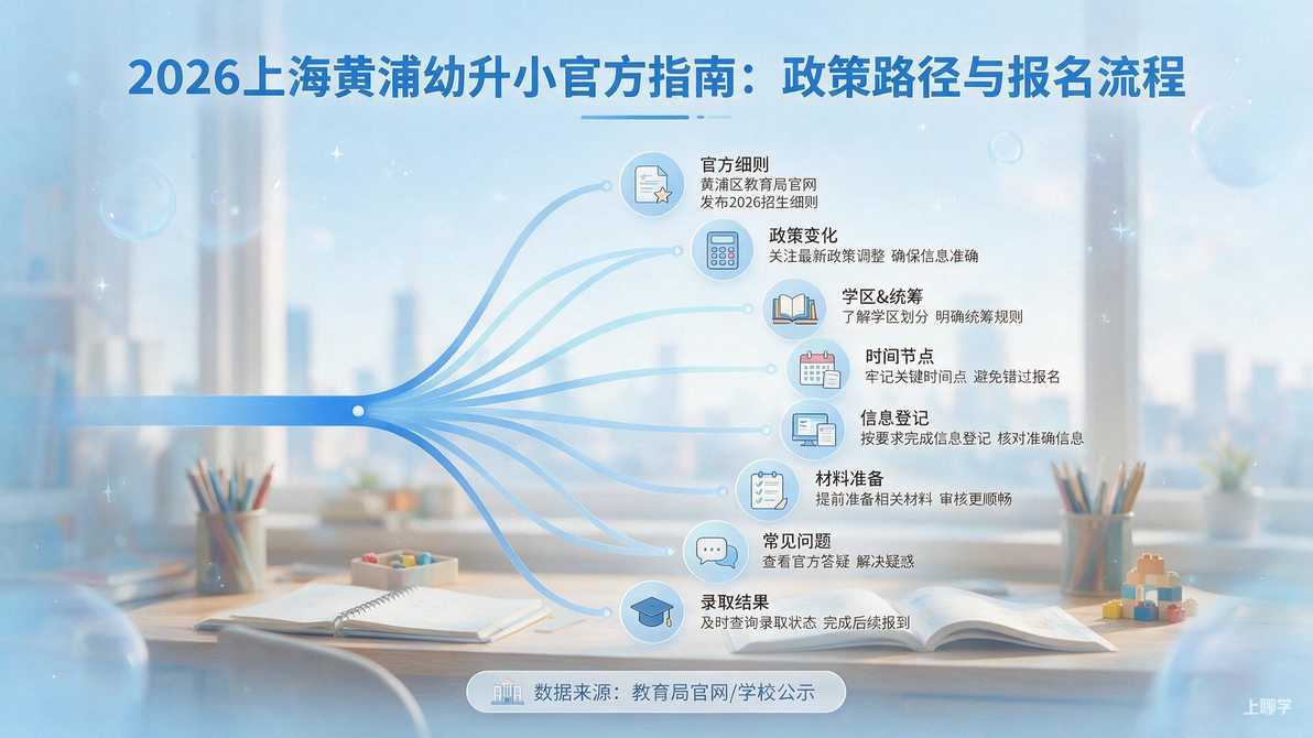 配图：3. 关注黄浦区教育局官方渠道发布的2026年实施细则，按区里要求完成后续信息登记和报名。