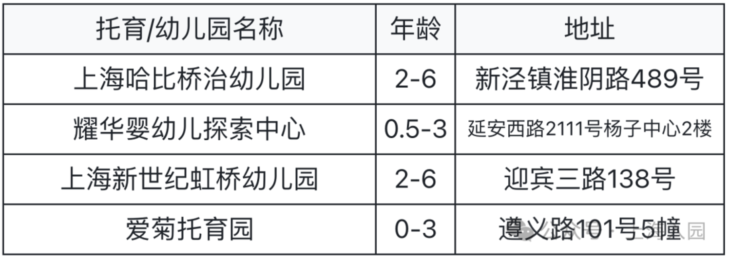 要不要提前入托？婴儿班0.5岁就能报名！可直接预约！相关资料 68