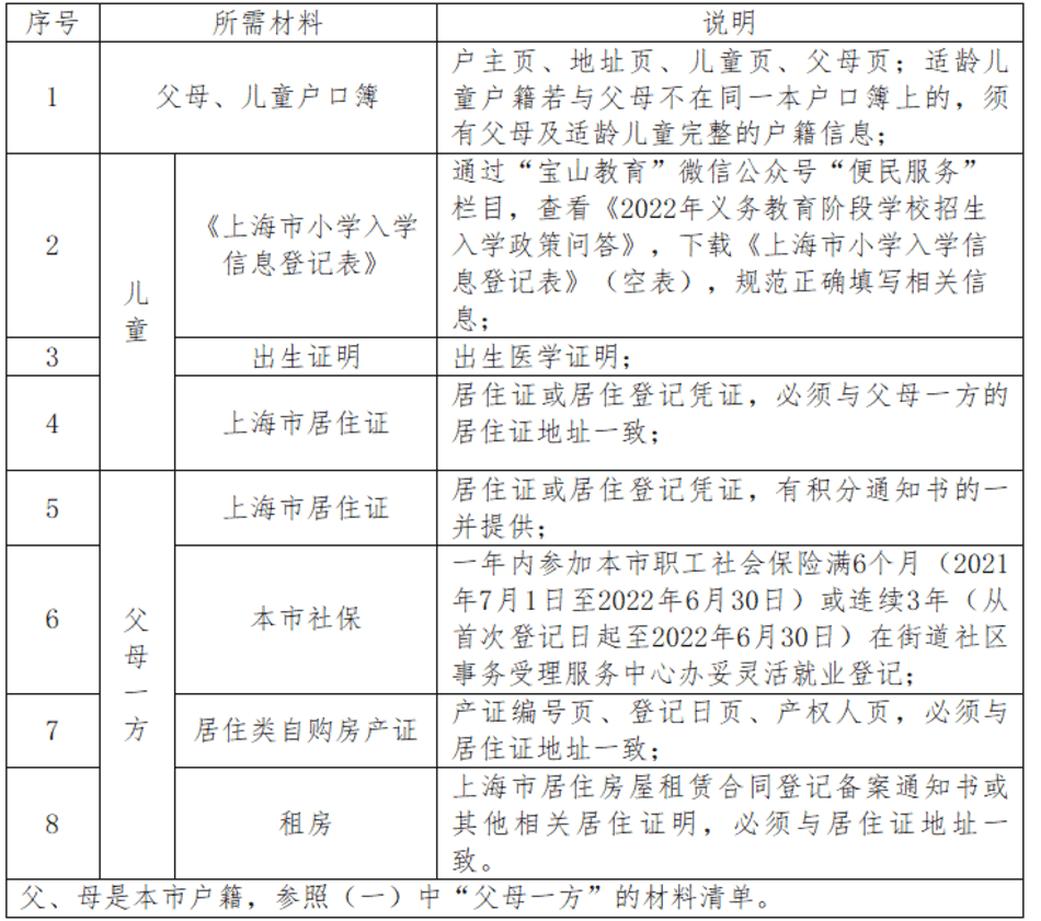 未在上海入园以后可以在上海读小学吗?2022年上海16区未入园幼升小信息登记攻略汇总!相关资料 33