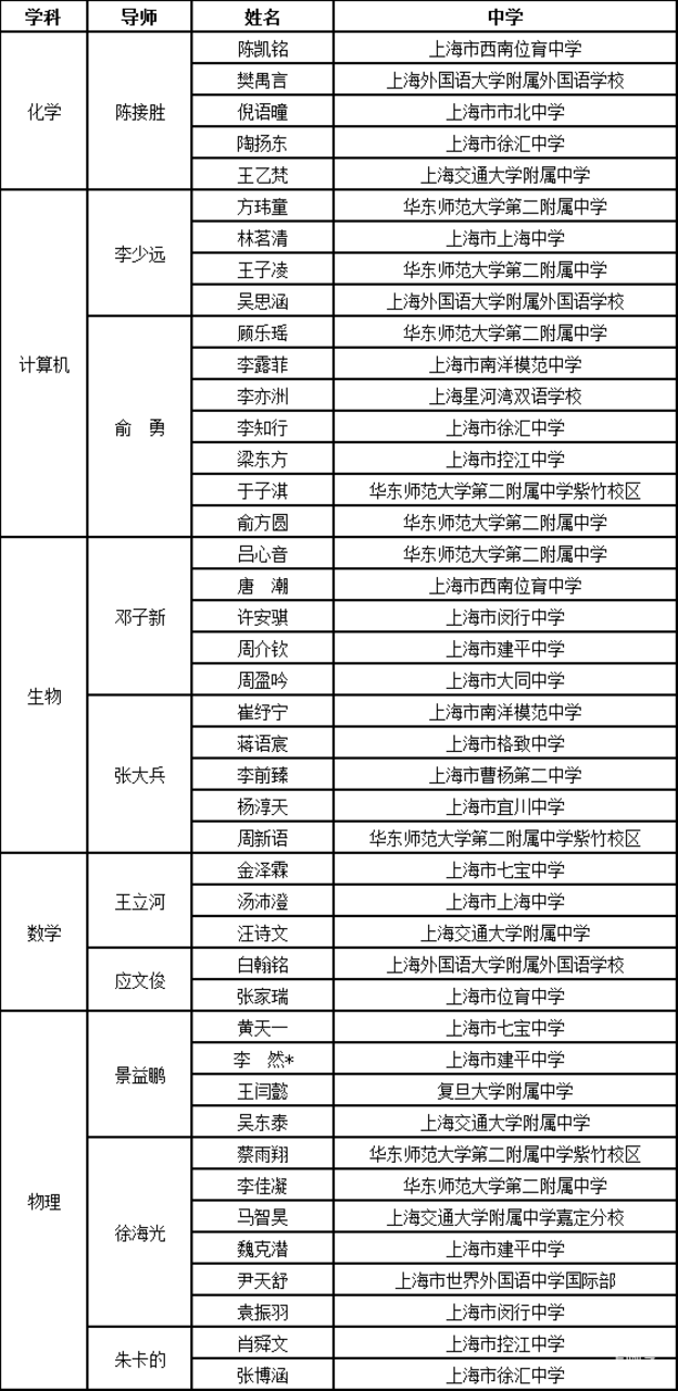 147名上榜！上海中学生“英才计划”录取结果出炉！华二19人领衔，还有15人来自民办高中！相关资料 7