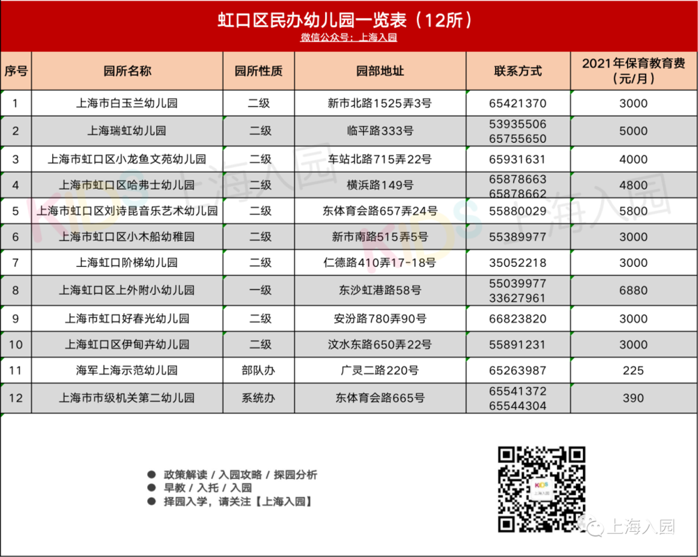 超全！上海600+民办幼儿园信息大汇总！附园所级别、费用信息、联系方式～相关资料 4