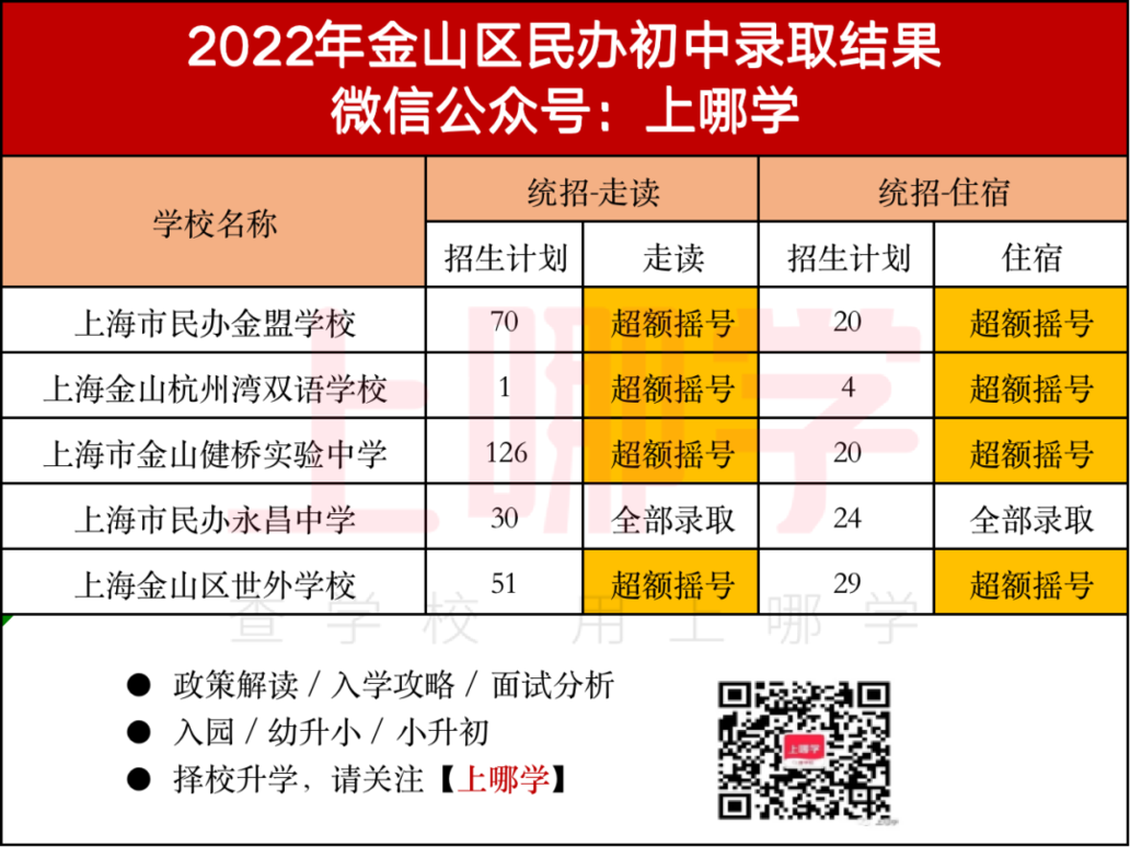 上海2022年16区民办摇号情况汇总！今年共133所民办中小学统招摇号！相关资料 24