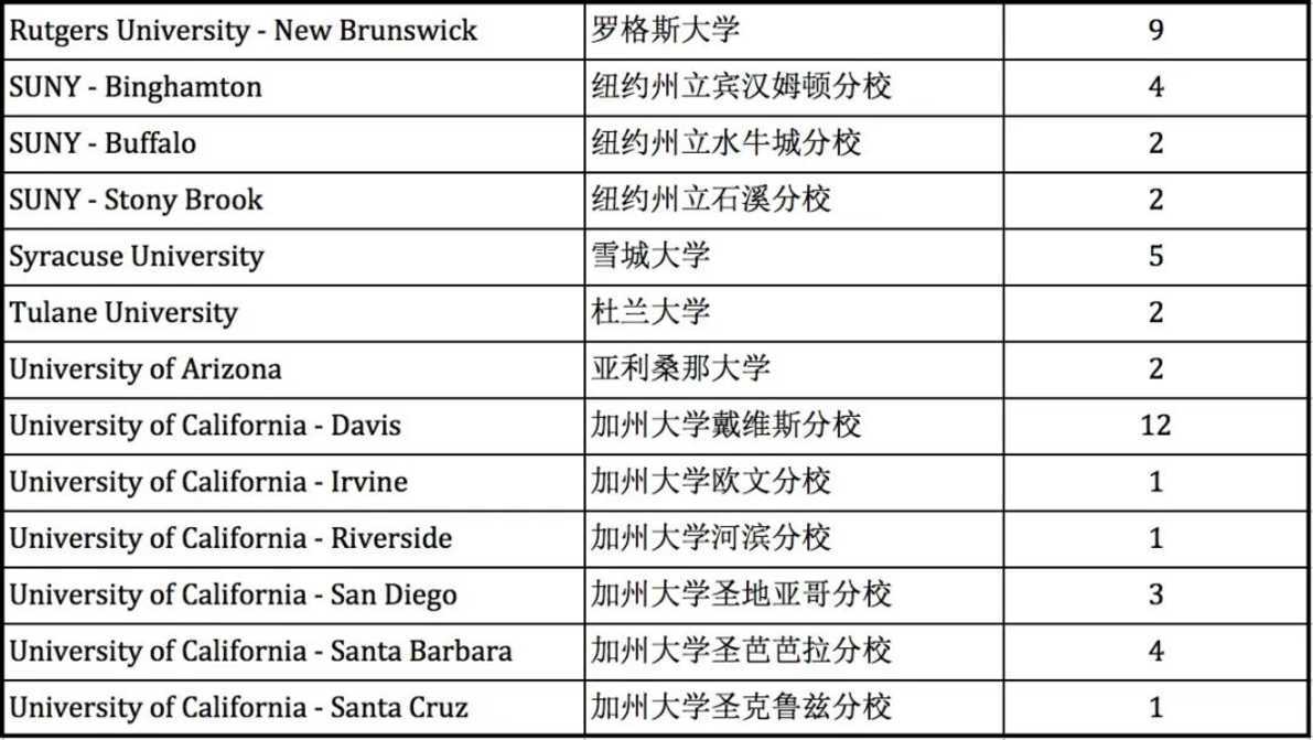 上海市西南位育国际部2022届毕业生大学录取情况！今年招生通道已开启~相关资料 3