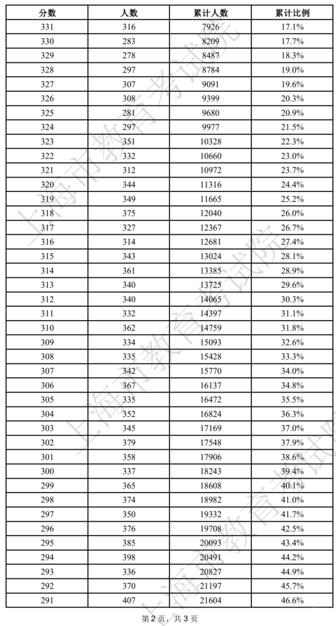 2022上海春招志愿填报最低成绩控制线公布！附成绩分布表及常见问答～相关资料 5