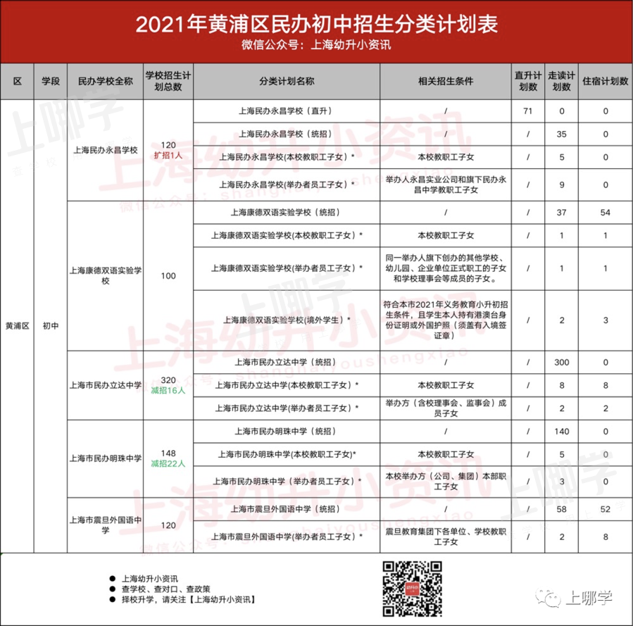 今年参考！去年上海16区民办中小学，包玉刚初中无招生计划、青浦兰生首招260人！相关资料 2