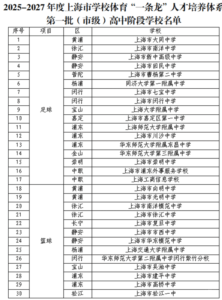 上海2025年中考艺术、体育优秀学生招生办法出炉！多所四校八大在招！相关资料 10