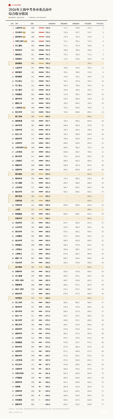 2026年上海中考市重点高中综合收分情况相关资料