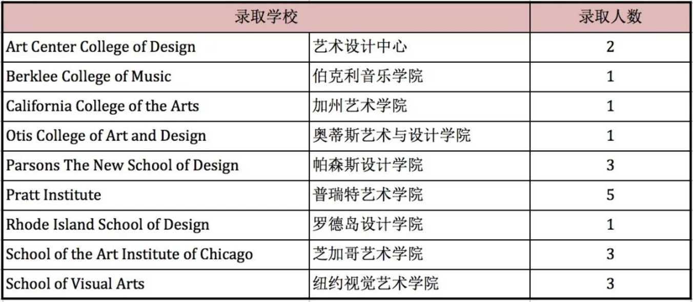 上海市西南位育国际部2022届毕业生大学录取情况！今年招生通道已开启~相关资料 6