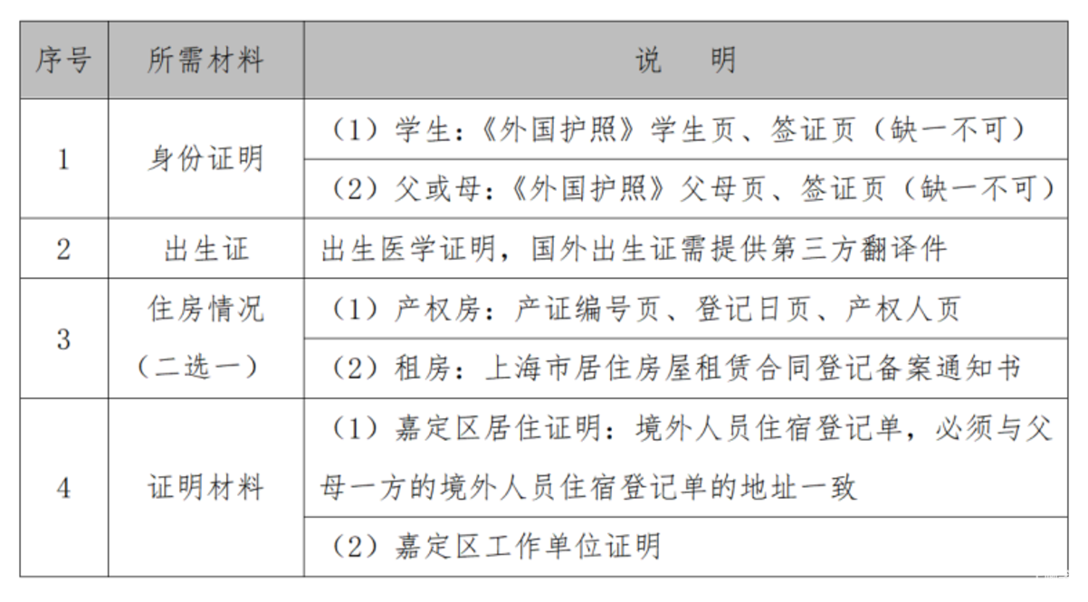 2025年上海16区未在沪入学儿童小升初信息登记操作指南出炉！错过时间，或影响民办初中报名~相关资料 52