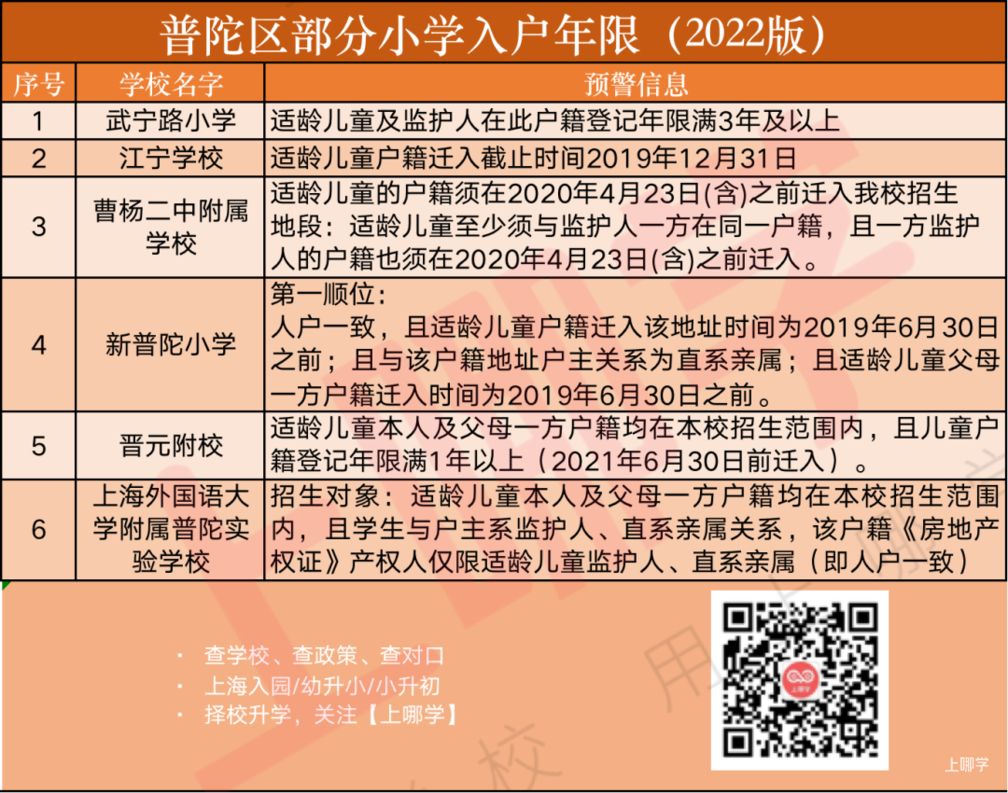 招生超严！上海70所公办小学2022年“入学门槛”汇总！部分学校入户3年才保险！相关资料 40