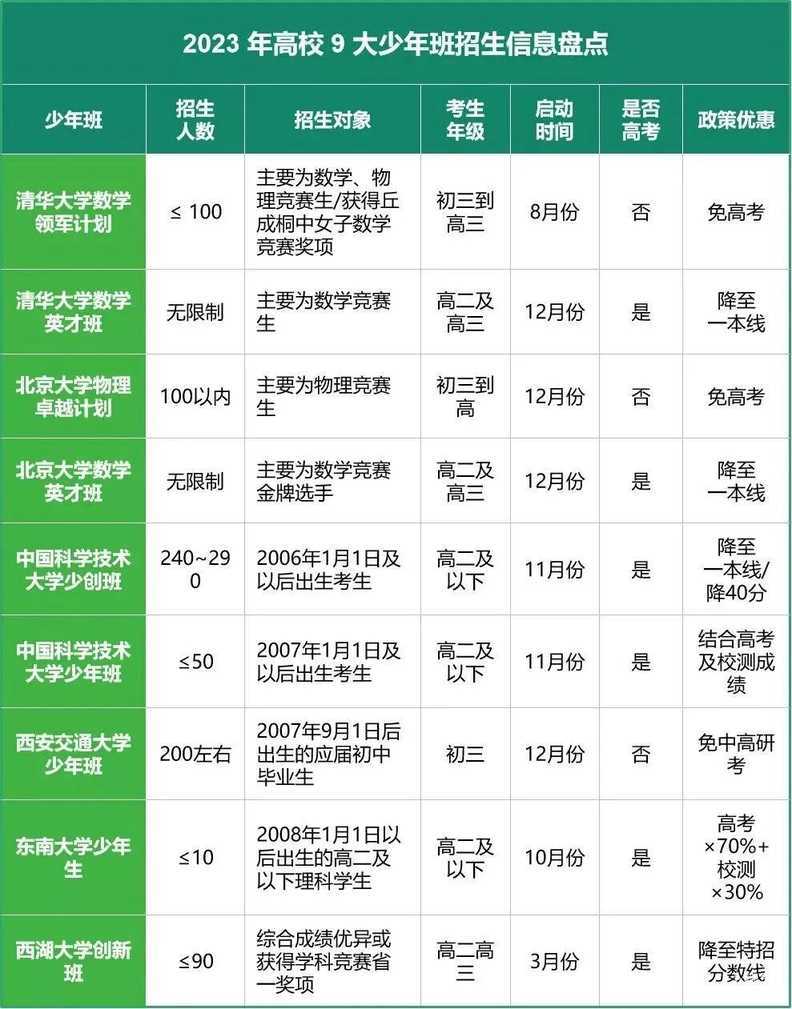 盘点全国9大“少年班”相关资料 2