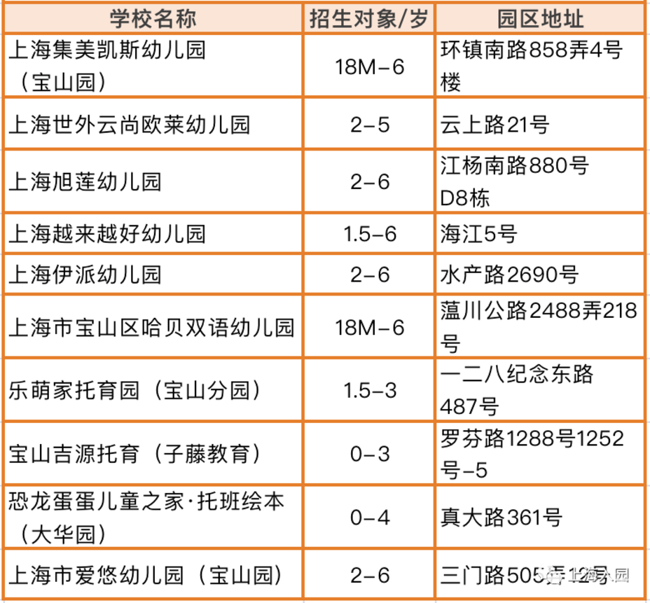 家长注意！上海3-4月招生热门幼儿园、托育园清单！抓紧时间选择！相关资料 3