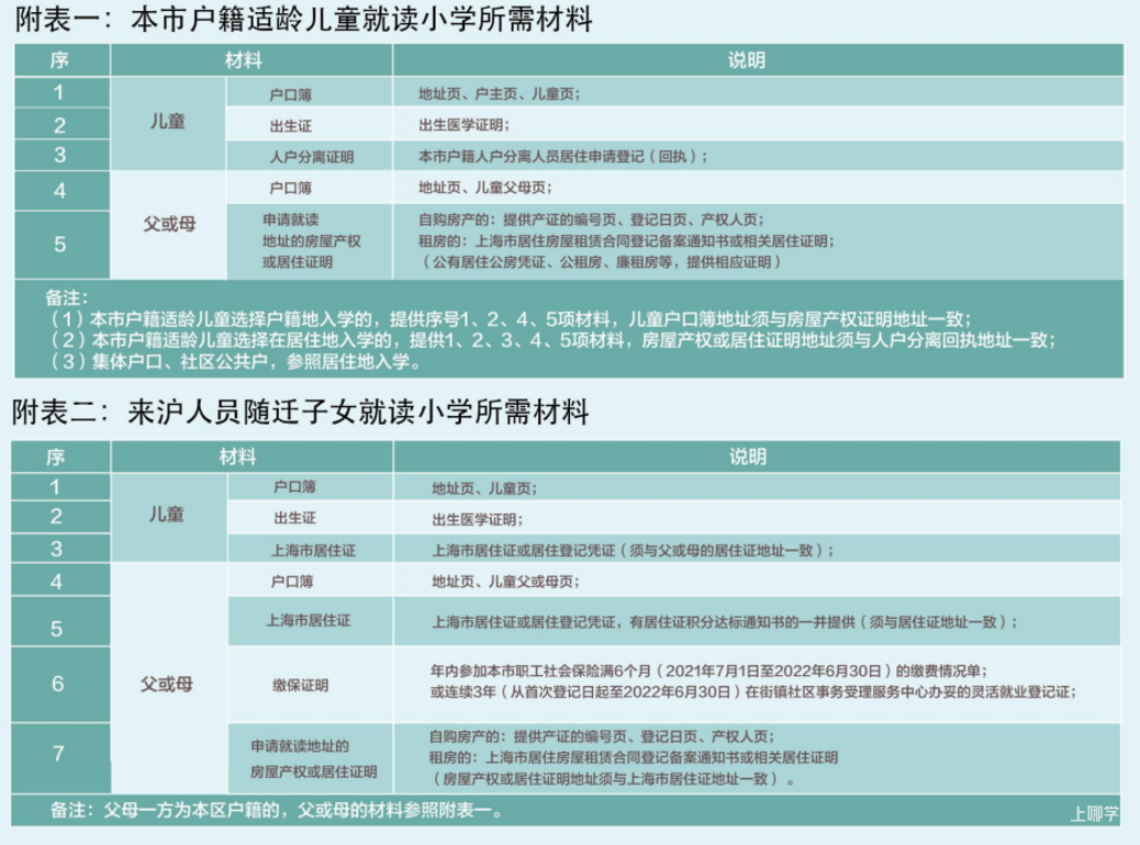 未在上海入园以后可以在上海读小学吗?2022年上海16区未入园幼升小信息登记攻略汇总!相关资料 21