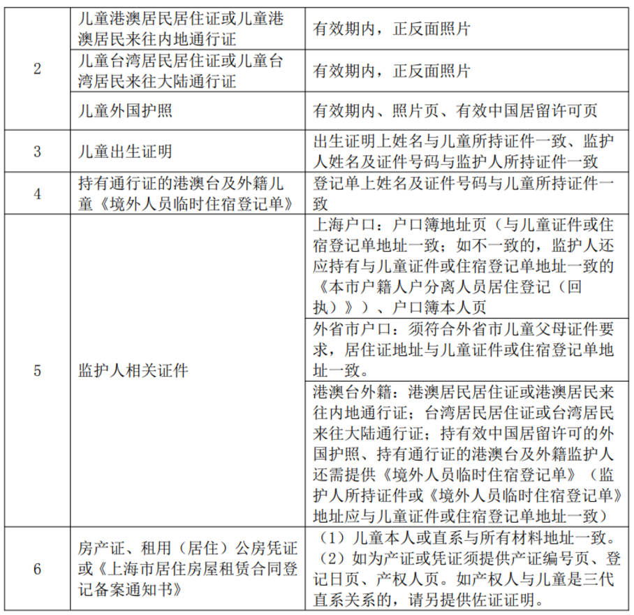 未在上海入园以后可以在上海读小学吗？2022年上海16区未入园幼升小信息登记攻略汇总！相关资料 12