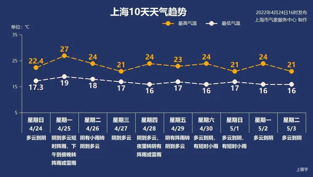 上海有大到暴雨！未来一周阴雨频现！相关资料 5