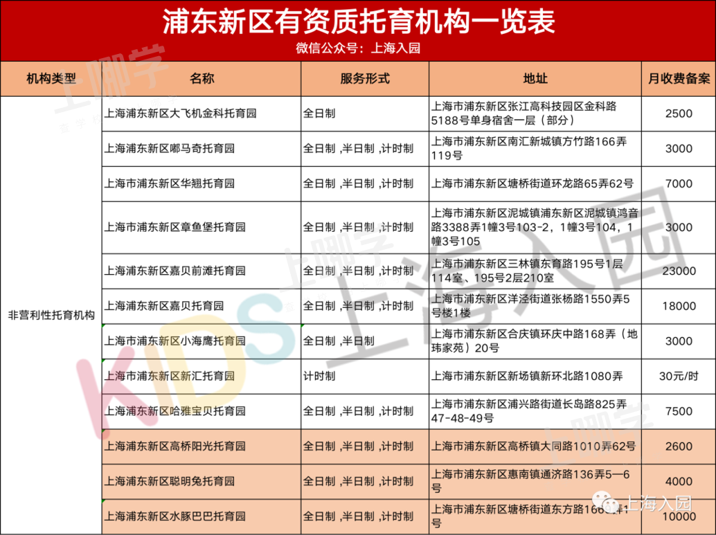 好消息！上海又新增31所托育园！全都有资质认证，最低每月仅2200元！浦东新增最多～相关资料