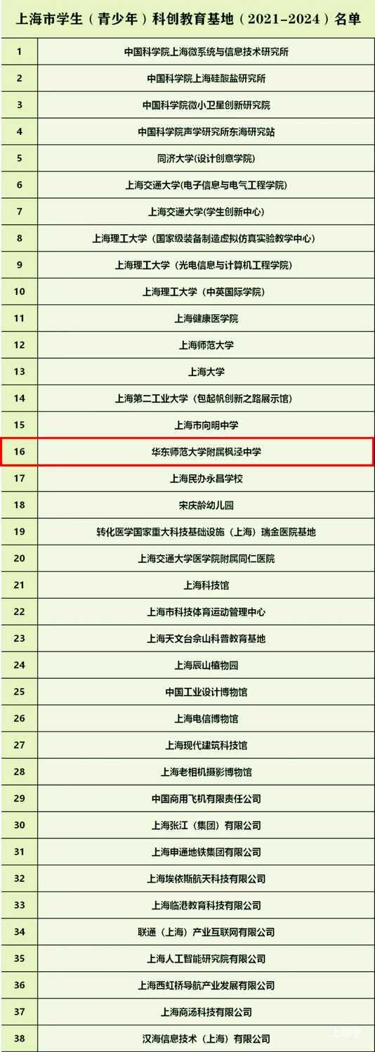 喜讯！金山这所学校入选首批上海市学生（青少年）科创教育基地相关资料