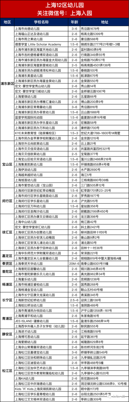上海各区100多家托幼园招生、地址信息大全！部分一级园，名额有限！相关资料