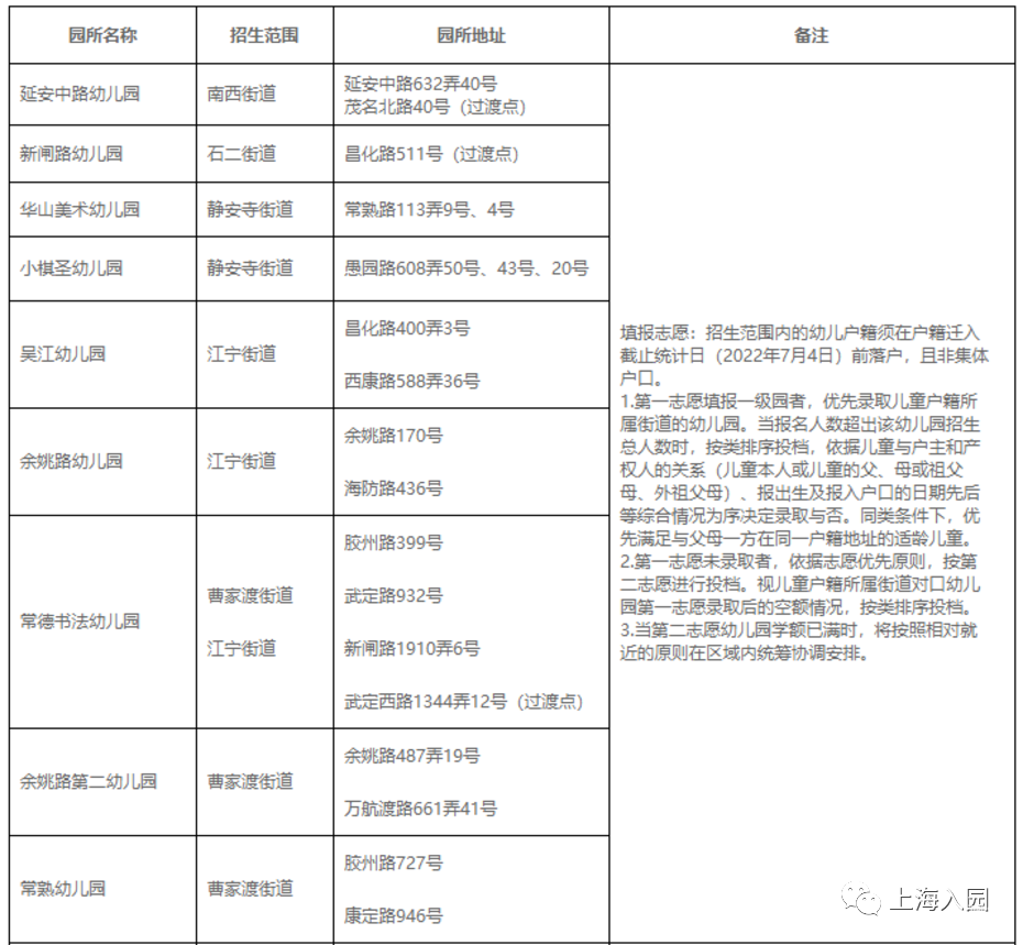 一次能报几所幼儿园？2022上海16区幼儿园填报细则出炉！虹口区户籍幼儿竟能报这么多！相关资料 3