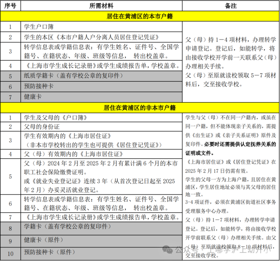 非沪籍转学需在本区居住满一定年限！上海这区发布2025寒假转学政策！初中转学对口校比去年少2所！相关资料 8