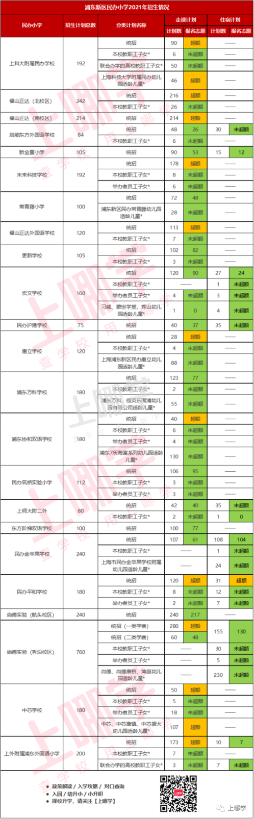 上海16区60所民办小学超额摇号!这几区民办小学全部超额!2022年这些学校还会继续火爆吗?相关资料 12