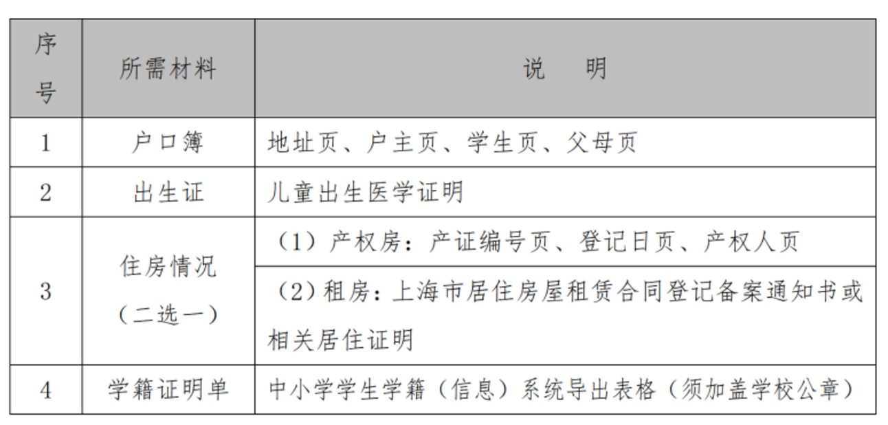 2026年上海16区未在沪上小学儿童小升初信息登记操作指南出炉！错过时间，影响民办初中报名！相关资料 40