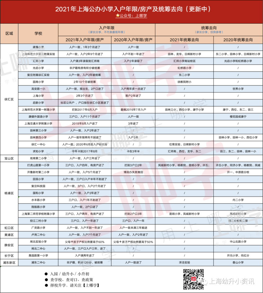 入户3年竟被统筹！2021上海32所公办小学入户年限汇总！附部分统筹去向，22年家长要提前关注！相关资料