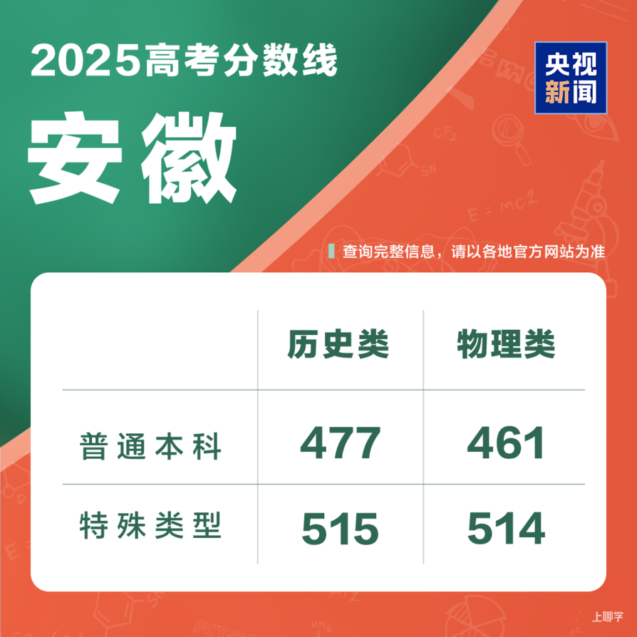 2025年各地高考分数线汇总相关资料 19