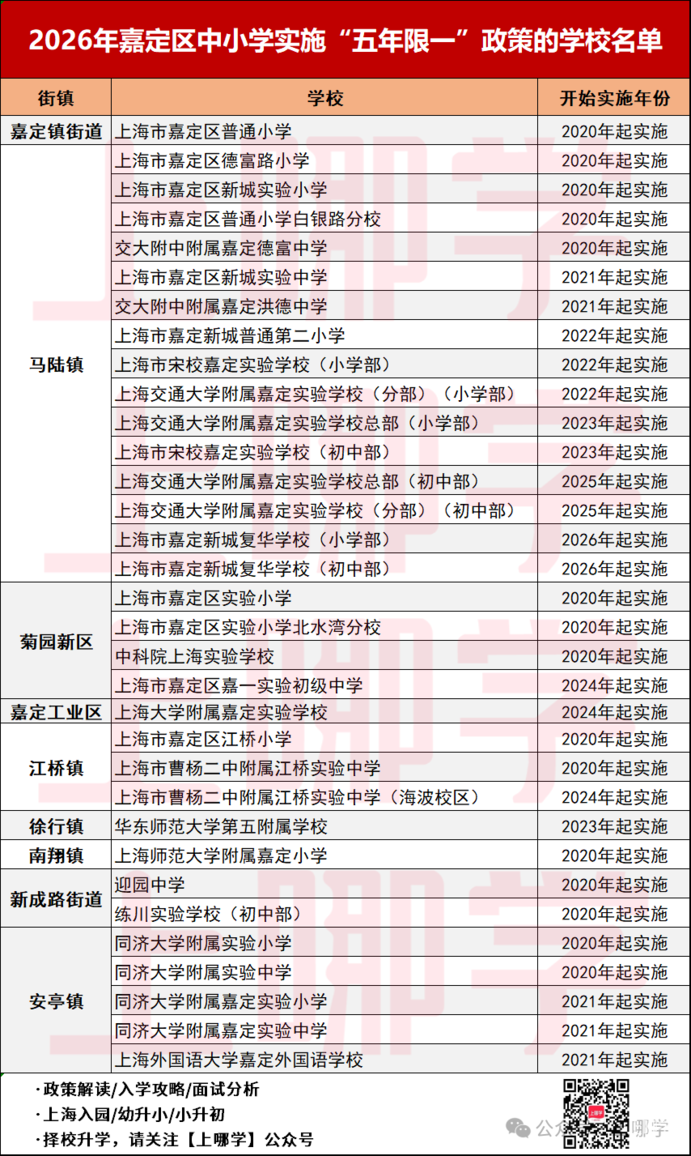 2026年上海入园，这区取消五年一户要求！小学如何？？？相关资料 21