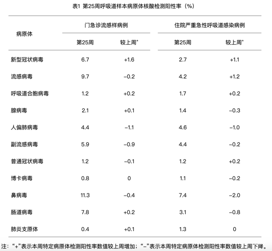 这种病毒进入高发期！会反复感染，无特效药！很多人以为是普通感冒！相关资料 2