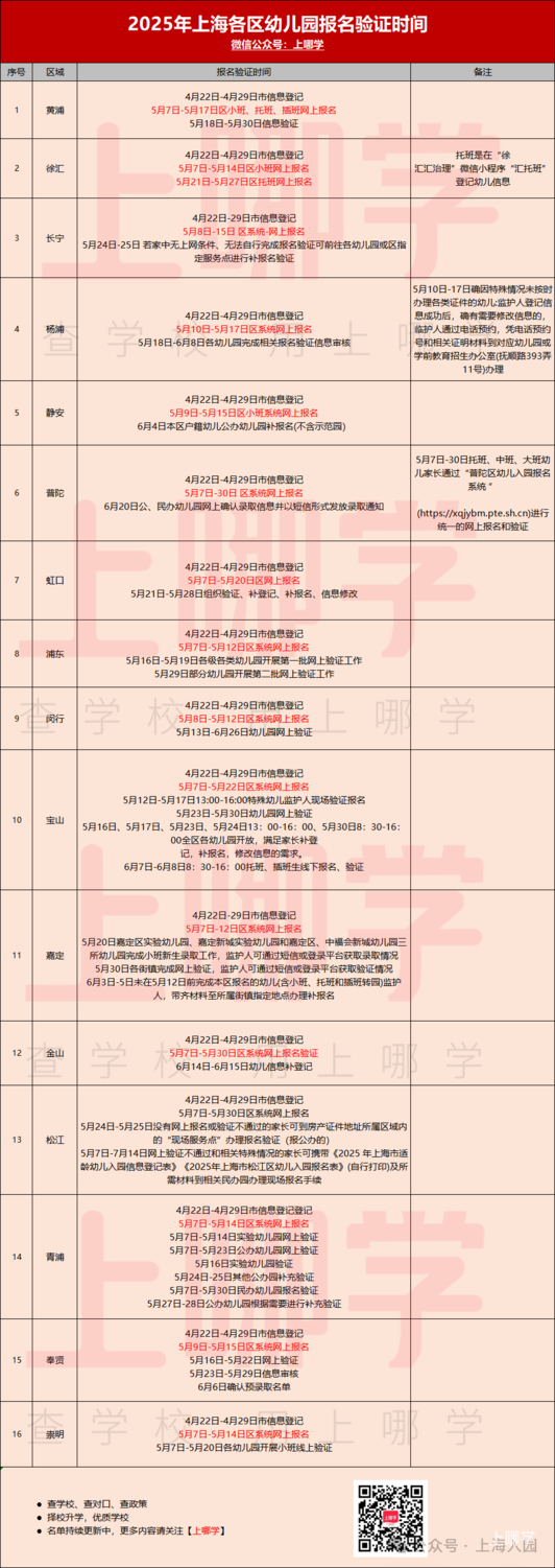 率先开启！2025年上海11区幼儿园今日开始报名！部分区域报名示范园未录取，将影响回对口！相关资料 5