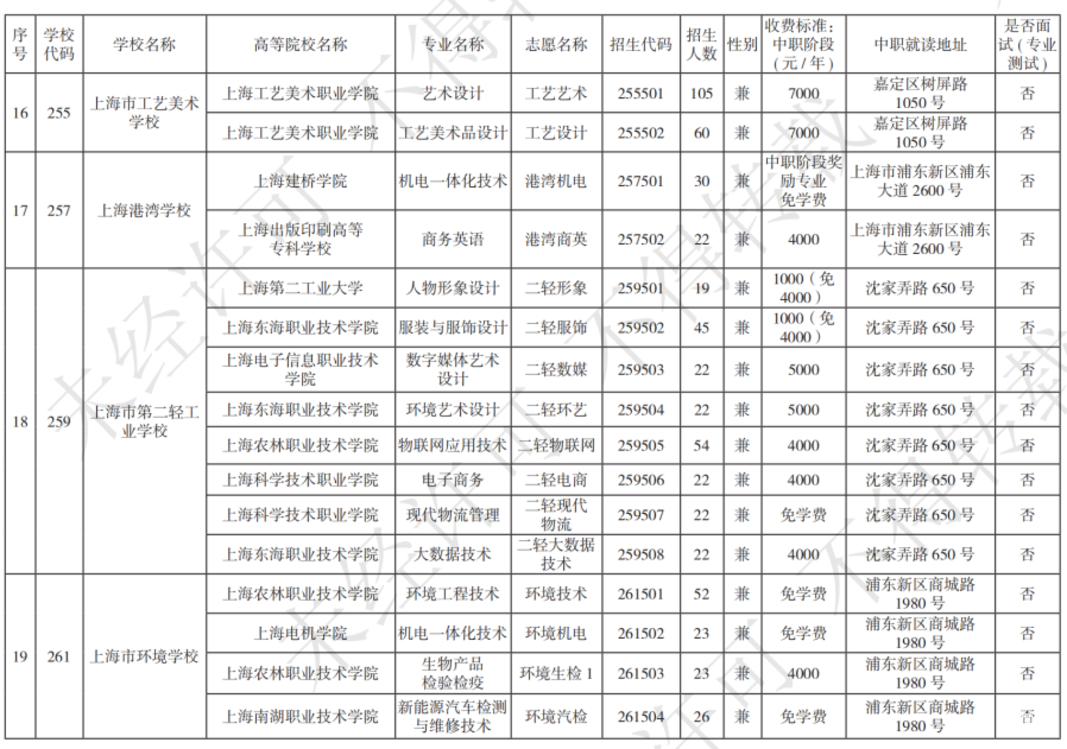 扩招！2025年上海市中等职业学校自主招生计划公布！相关资料 19