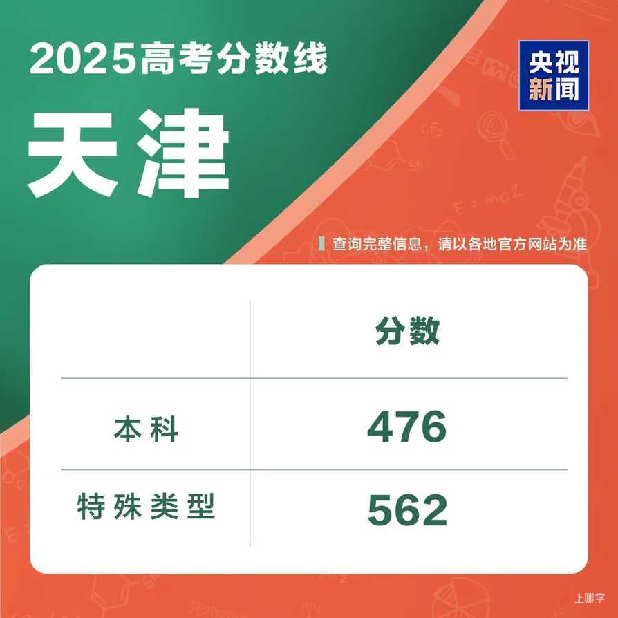 2025年各地高考分数线汇总相关资料 31