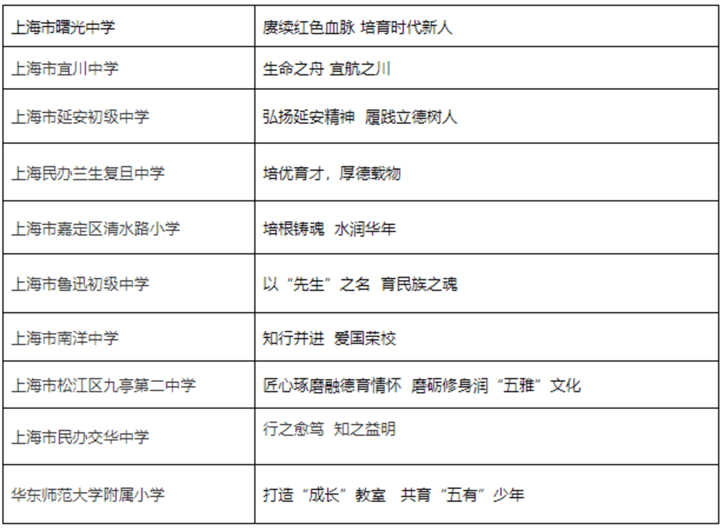 教育部点名!上海10所学校上榜!相关资料 4