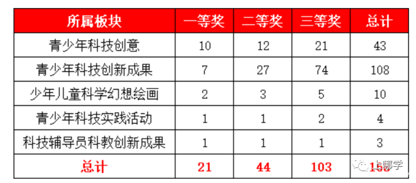 含金量超高！全市12000多位中小学生都在冲的竞赛放榜了，来看看有没有你认识的同学？相关资料 15