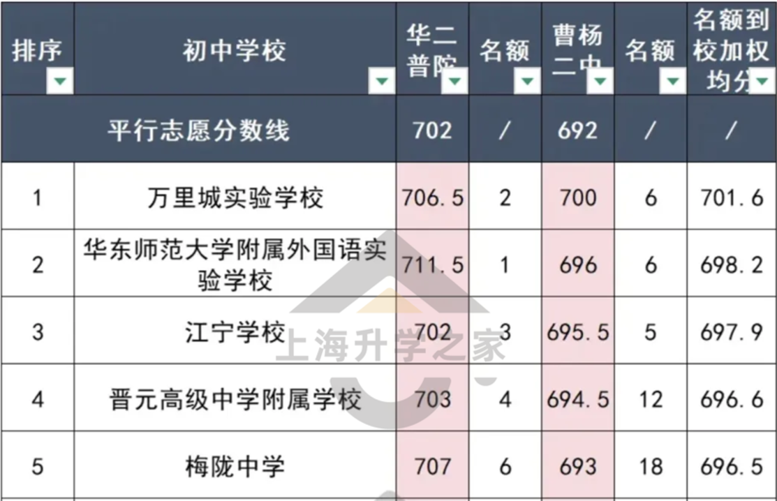 菜校逆袭公办第一！内环学区又出王炸了！相关资料 11