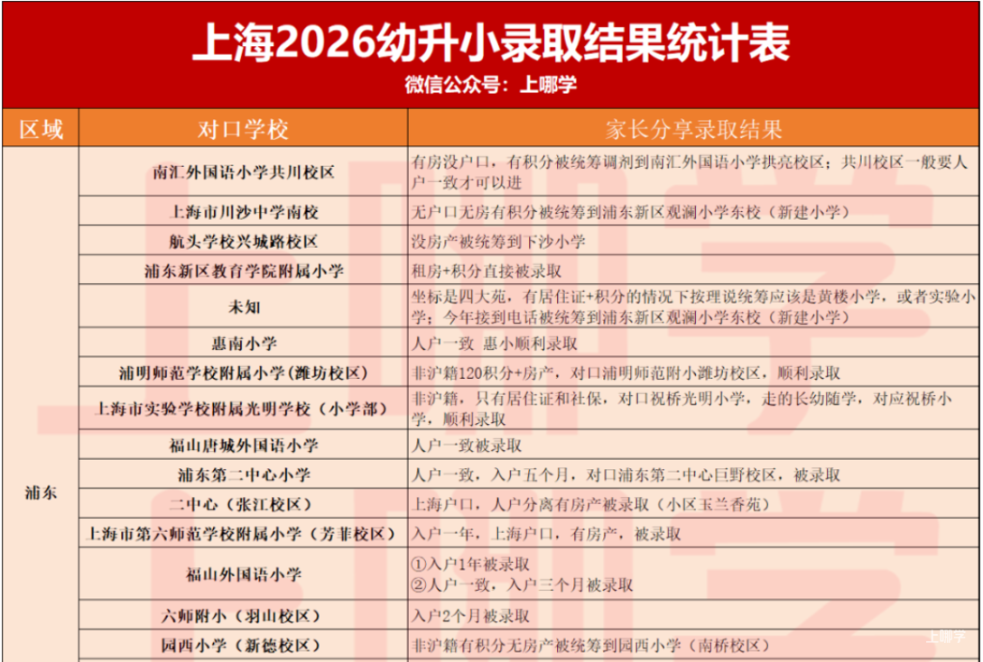 2026年上海幼升小录取喜报分享！一起来接好运啦～相关资料 3
