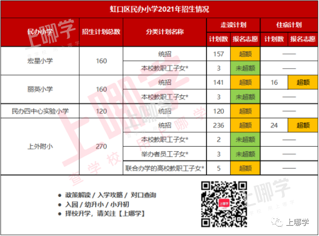 上海16区60所民办小学超额摇号!这几区民办小学全部超额!2022年这些学校还会继续火爆吗?相关资料 7