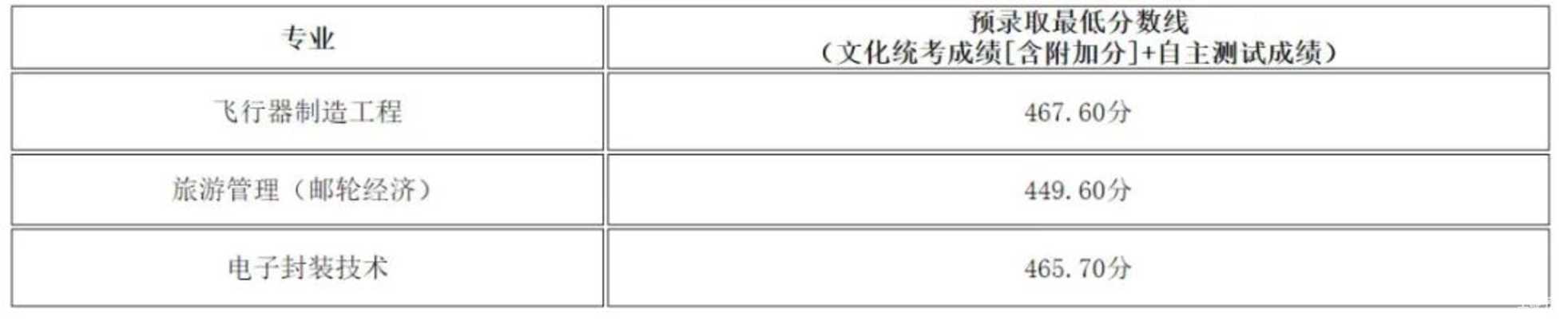 上海26所院校春考预录取分数线、考生名单公示！相关资料 18