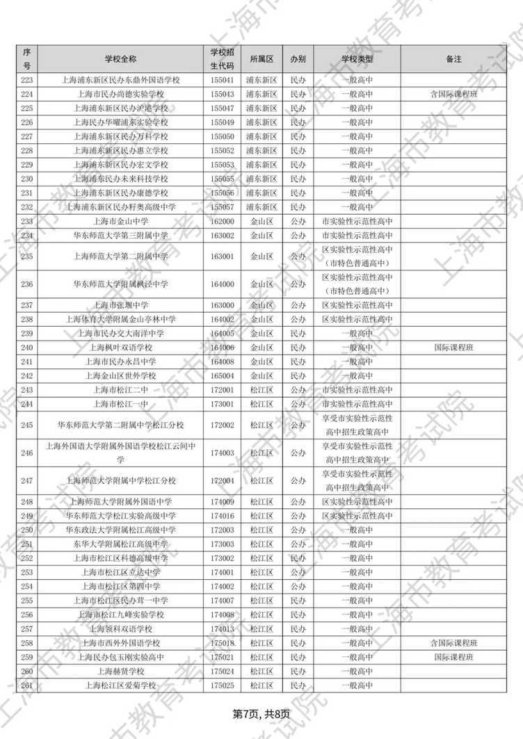 2025年上海高中招生学校名单出炉！新增8所，更名5所，停招1所相关资料 8
