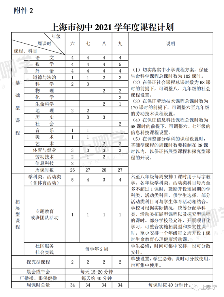 紧急通知！上海市教委：严禁学校组织中小学生参加联考、月考！小学阶段取消期中考试！相关资料 7
