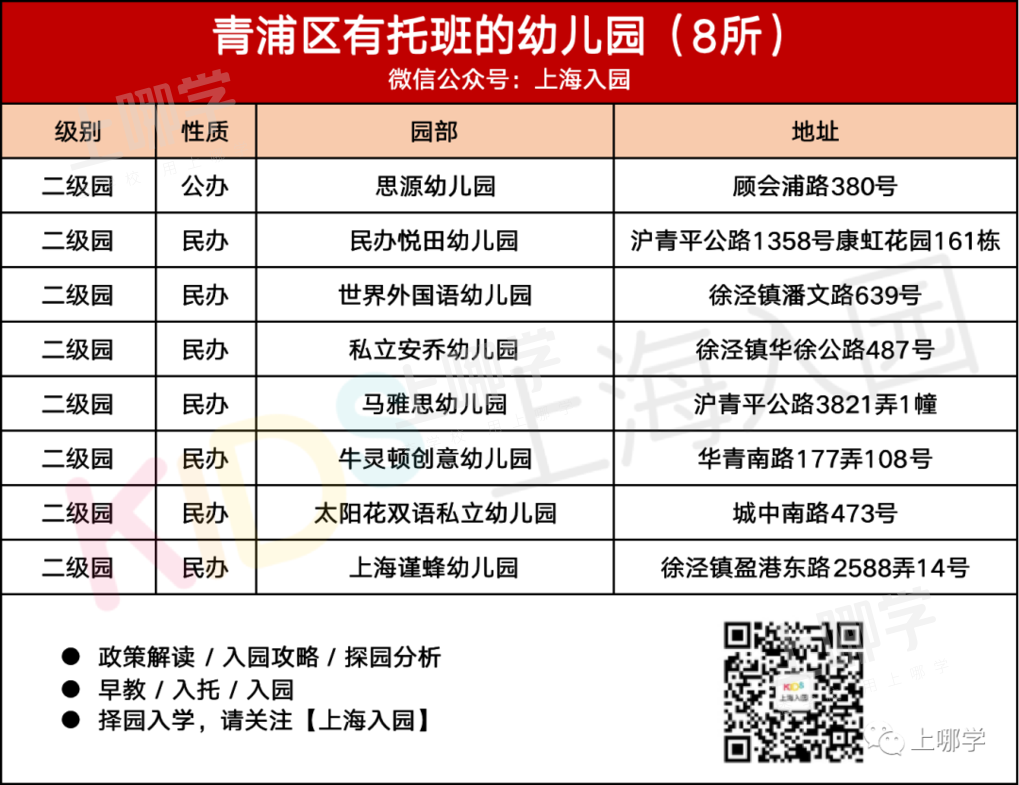 带托班的幼儿园！上海16区257所幼儿园开设托班，公民办都有，更有17所是示范园！相关资料 14