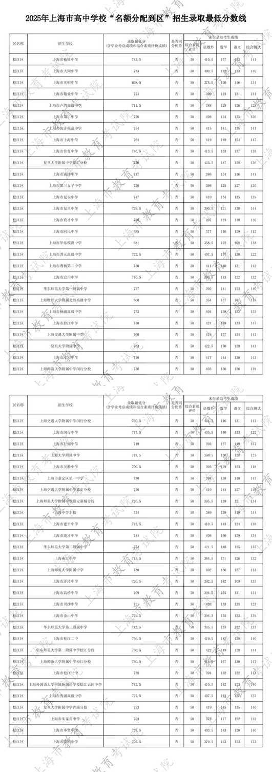 2025年上海中考名额分配到区、名额分配到校录取最低分数线公布！相关资料 15